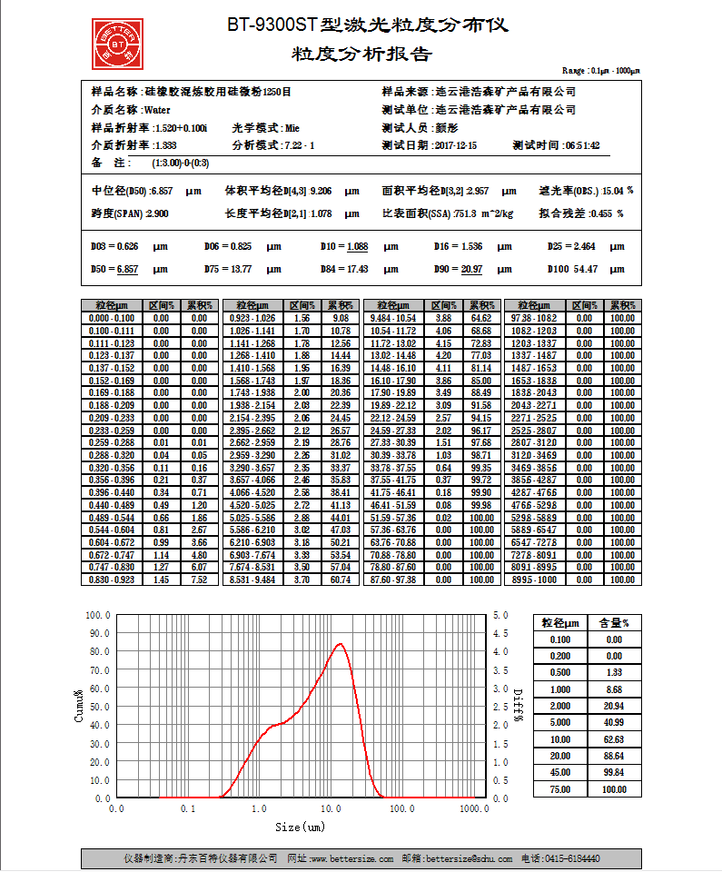 結晶硅微粉